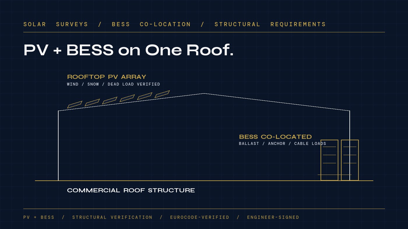 Schematic showing BESS battery storage co-located alongside rooftop solar PV -- the structural assessment Solar Surveys delivers for combined deployments.