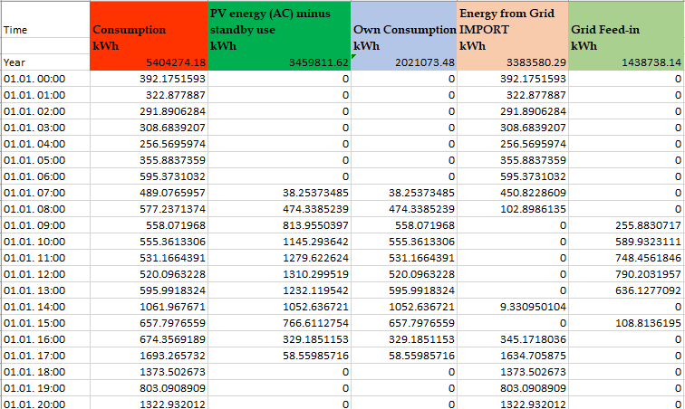 Half-hourly energy flow CSV table showing consumption, PV generation, own consumption, grid import and feed-in over time