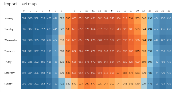 Energy import heatmap showing day-of-week vs hour-of-day grid demand pattern from PVsol energy modelling